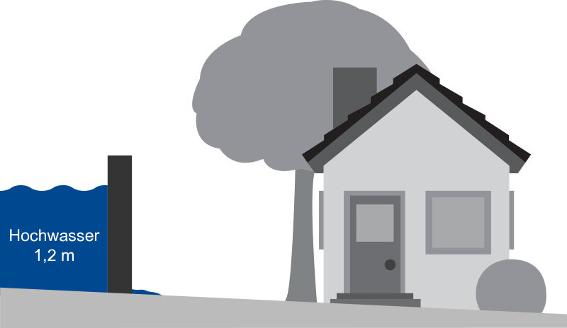 Grafik: Hochwasser‑Barriere 1,2 m zum Schutz von Grundstück und Garage